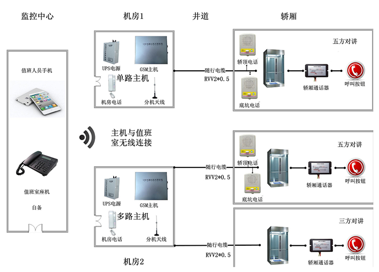 What is the elevator five channel communication system?